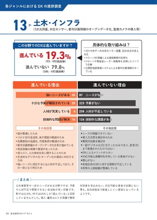 土木・インフラ分野における自治体DX進捗状況：19.3%がデジタル化に取組 / 河川への水位センサー設置、ドローンを活用した3D測量、インフラ点検のためのドローンの導入、都市計画情報のオープンデータ化