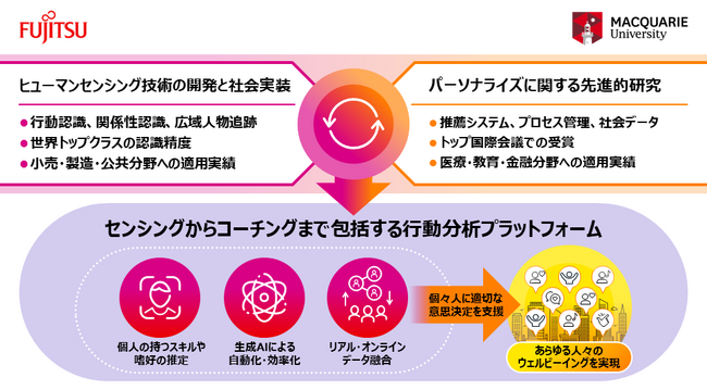 富士通とマッコーリー大学、ヒューマンセンシングと生成AIによるデジタルコーチングプラットフォームの産学連携拠点を設置