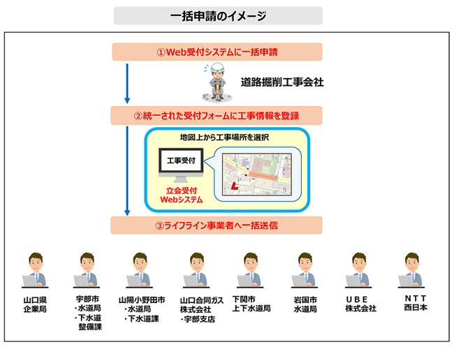 下関市上下水道局、岩国市水道局、ＵＢＥ株式会社、ＮＴＴ西日本グループの協業による埋設物調査の共同Web受付開始について