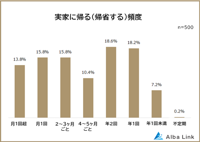 【実家に帰る頻度はどれくらい？】男女500人アンケート調査