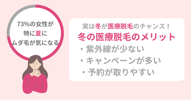 実は今がチャンス！73％の女性が特に夏に気になるムダ毛、冬の医療脱毛がおすすめな理由と注意点を紹介