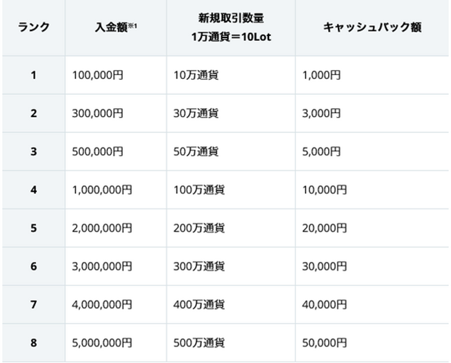 「ご入金でもれなく最大１％キャッシュバックキャンペーン」実施！