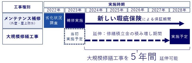 高経年マンションの「修繕積立金不足」解消に向けた新たな取組み　令和5年度の「マンションストック長寿命化等モデル事業」に認定