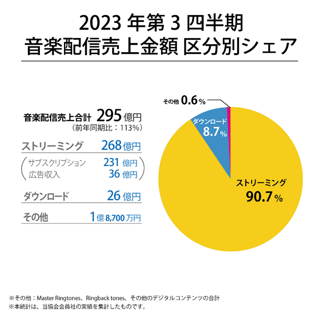 2023年第３四半期の音楽配信売上は295億円、ストリーミングは268億円でシェア9割超え