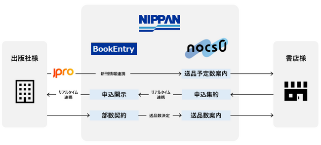 書店様向け新発注プラットフォーム「NOCS０」、「事前申込」機能を2024年夏に稼働