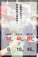 オフィスは残業ゼロ、工場は残業激減 有休取得率は71%を達成! オフィスは残業ゼロ、工場は残業激減 有休取得率は71%を達成!