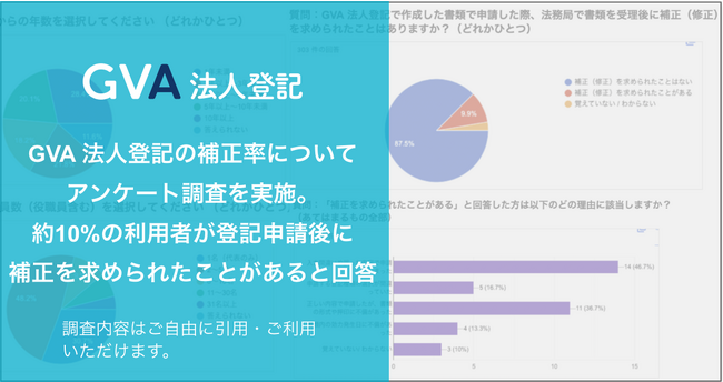 GVA 法人登記の補正率についてアンケート調査を実施。約10%の利用者が登記申請後に補正を求められたことがあると回答