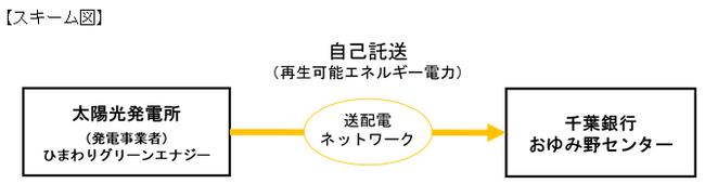 「ひまわりグリーンエナジー株式会社」における旭発電所の運転開始について