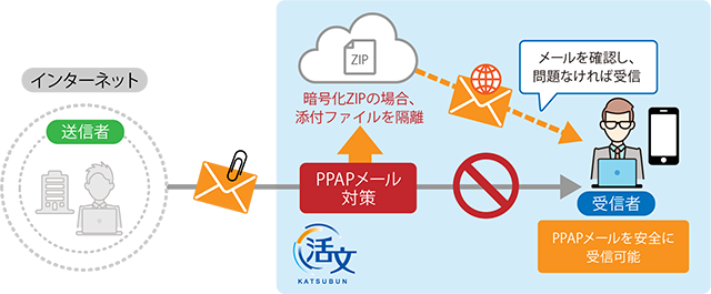 高リスクなPPAPメールを安全に受信できる「活文 メールゲートウェイ」をクラウドで提供開始