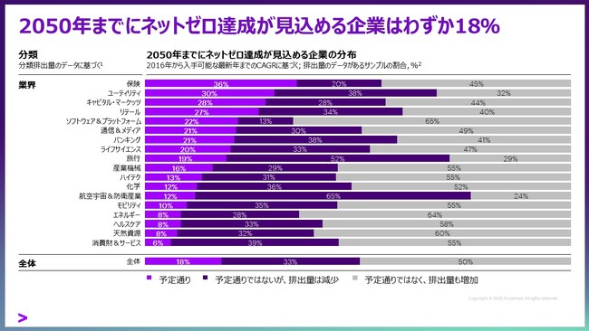 アクセンチュア最新調査――ネットゼロ達成が見込める企業はわずか18％　停滞を打破するカギは重工業