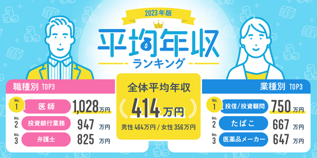 転職サービス「doda」、「平均年収ランキング2023」を発表正社員の平均年収は414万円で、前回から11万円アップ