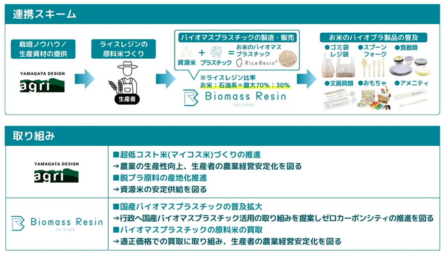 バイオマスレジンホールディングスと国産バイオマスプラスチックの普及拡大に向けて包括連携協定を締結