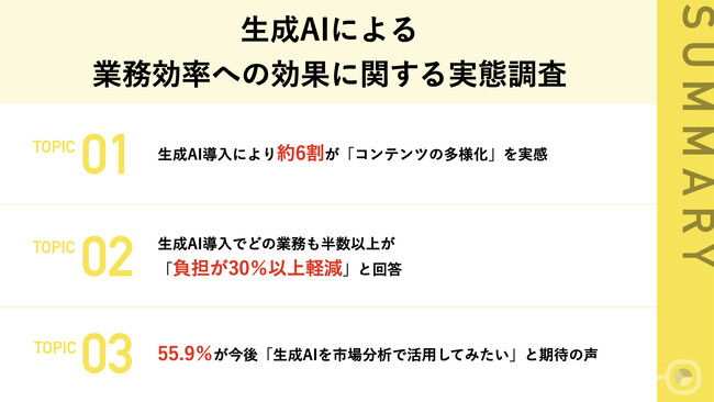 【業務効率化以外の生成AI活用のメリットとは】約6割が「コンテンツの多様化」を実感　生成AI活用により、どの業務も「負担が30％以上軽減」と半数以上から実感の声