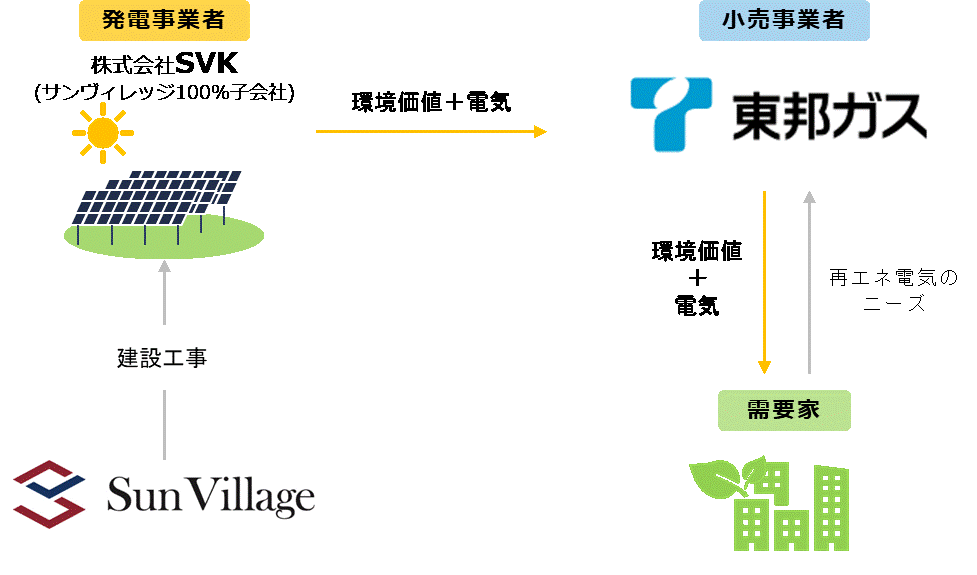 東邦ガス株式会社とのNon-FIT太陽光発電所の電力売買契約の締結に関するお知らせ