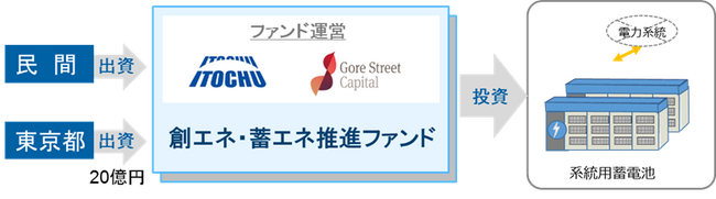 創エネ・蓄エネ推進ファンド運営事業者の決定について