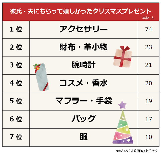 彼氏・夫にもらって嬉しかったクリスマスプレゼントランキング｜女性247人アンケート調査