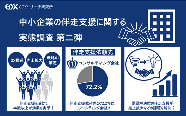 〈中小企業の伴走支援に関する実態調査　第2弾〉伴走支援を受けている中小企業経営者のうち、半数以上が課題解決型の支援を受けていると判明！