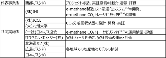 地域の原料を活用したメタネーション実証事業の開始について
