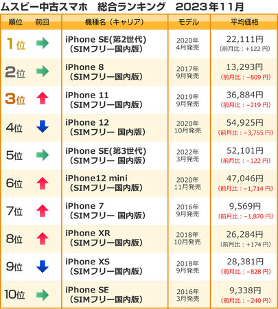 ムスビー／2023年11月の中古スマホ取引数ランキング