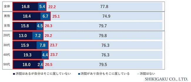 株式会社識学、職場の派閥に関する調査レポートを発表