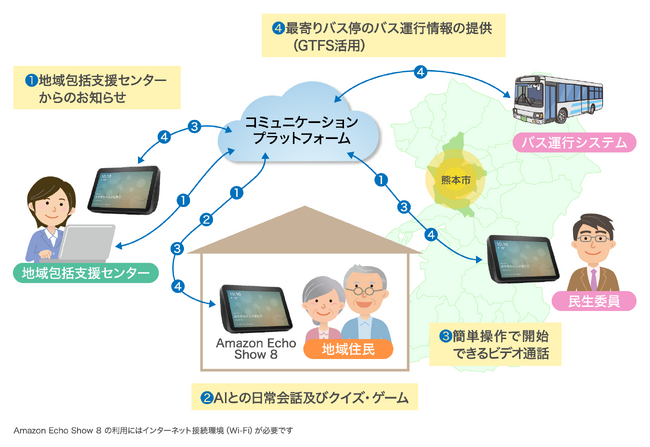 国内初！※1 Amazon Echo Show 8 及びAlexa Smart Propertiesを活用した次世代地域コミュニケーションプラットフォームサービスの実証実験を開始