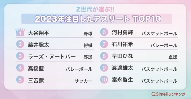 【Simejiランキング】Z世代が選ぶ!!「2023年注目したアスリートTOP10」