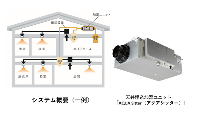 パナソニック(株)空質空調社と共同検証 高断熱高気密住宅＋空気循環機能に加湿機能を装備した住宅を提供開始