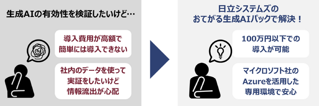 生成AIの有効性を検証するパッケージ「おてがる生成AIパック」を提供開始　マイクロソフト社「Azure OpenAI Service」を基盤に、最短1カ月、100万円以下での導入が可能