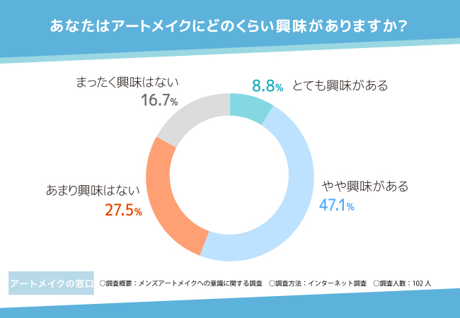 【メンズアートメイクに対する意識調査】9割以上がメンズアートメイクはアリと回答！自信がつくことや自身を変えるきっかけにも効果がある？