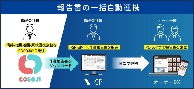 ビジュアルリサーチが提供する賃貸管理システム「i-SP」がRsmileの提供する「COSOJI」とのシステム連携を開始