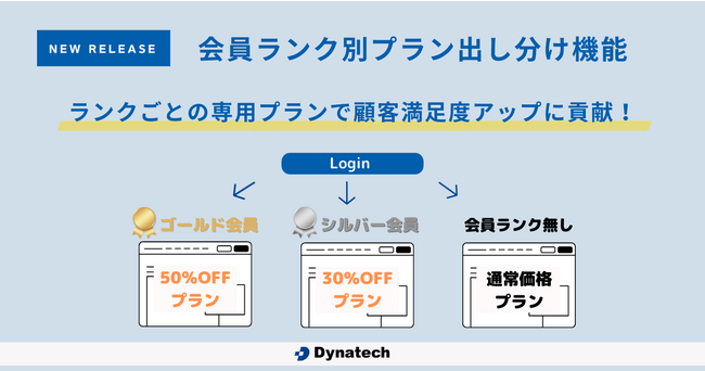 【優良顧客の創出に】ダイナテック、「Direct In S4」にて会員ランク別プラン出し分け機能をリリース