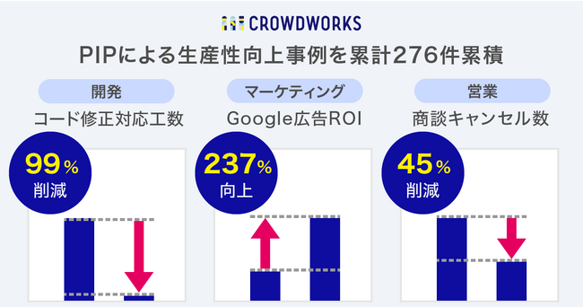 クラウドワークス、社内生産性向上ナレッジ共有コンテスト「PIP」*による生産性向上事例を累計276件蓄積
