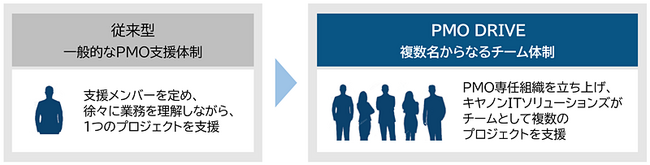 システム開発の推進を支えるサービス“PMO DRIVE”を金融機関向けに提供開始