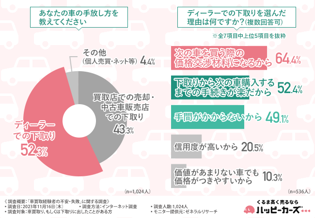 中古車買取店を選んでよかった点は『高額査定がついた』『お得に乗り換えができた』！失敗点は『もっと高額で買い取ってくれる買取店を探せばよかった』