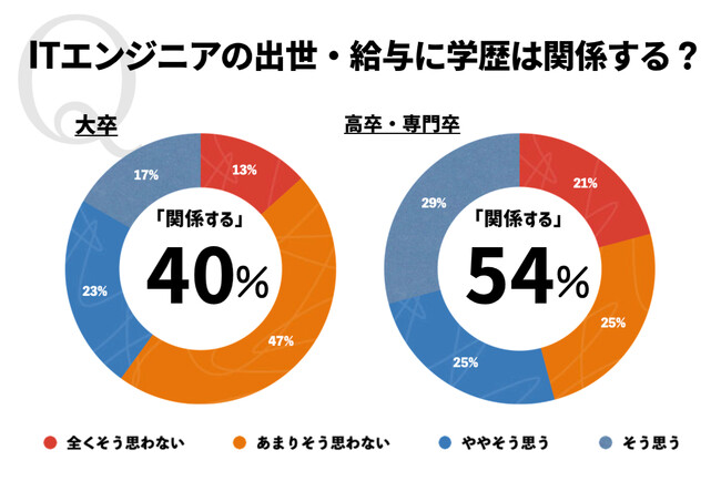 【大卒が有利？】ITエンジニアの学歴と年収の関係を調査したら、想像以上に学歴が関係していた