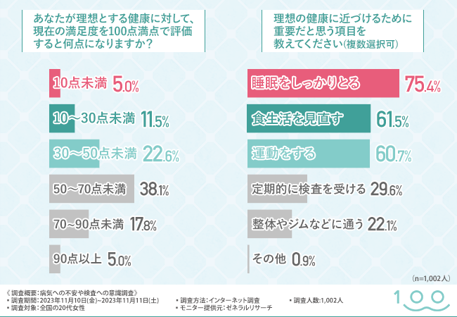 20代女性のおよそ6割が健康への不安や悩みがある！どんな検査を受診している？