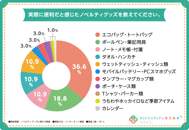 【ノベルティグッズ制作なら秋冬春夏】もらって嬉しいノベルティグッズ1位は『実用的なもの』！いらないノベルティグッズも調査！