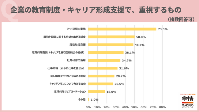 9割超が、就職活動で「研修・教育制度」を重視。「自分自身で学ぶことも大切だと思うが、研修や教育制度があるとより成長できると思う」の声