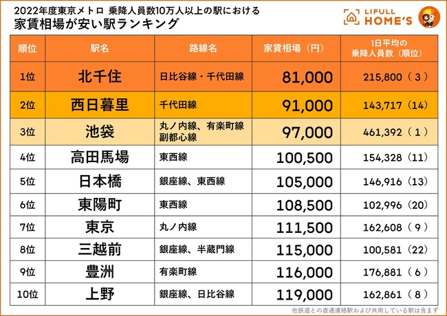 東京メトロの乗降人員10万人以上の駅における家賃相場が安い駅ランキングをLIFULL HOME'Sが発表！1位は「北千住駅」