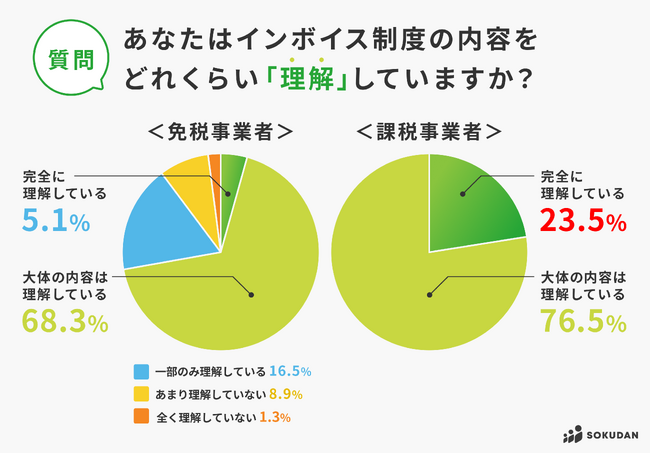 【インボイス開始直後アンケート番外編】免税と課税事業者の違い｜制度の理解度は課税事業者が高く「完全に理解している」は4倍の差