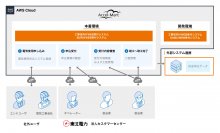 東北電力が顧客接点のデジタル化に「intra-mart(R)」を採用　高圧電力以上の電気使用申込の受付業務をローコード開発でアジャイルにシステム化