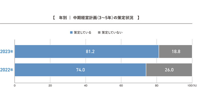 中期経営計画は8割の企業が策定も、長期ビジョンと連動できている企業は約3割！策定状況や戦略・推進への課題が浮き彫りに。「2023年度 長期ビジョン・中期経営計画に関する企業アンケート調査」結果を発表
