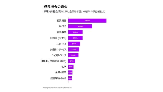 アクセンチュア最新調査――製造業のレジリエンス向上には地域内で生産・供給する「地産地消」とデジタル技術の活用がカギ