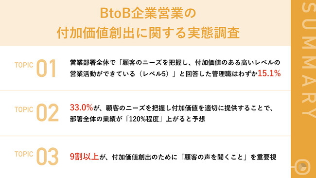 【BtoB管理職向け調査、付加価値のある営業に必要なこと】82%が付加価値を適切に提供することで「業績が上向く」と実感、25%が「2倍以上」業績が向上すると回答