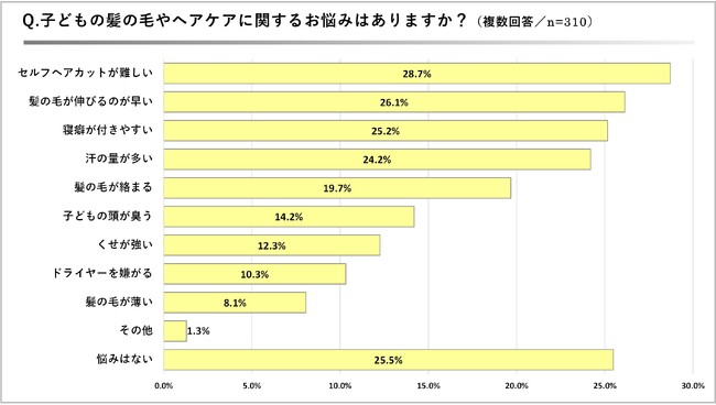 ＜子どものヘアケアに関する意識調査＞ママの約75％は子どもの髪に“悩みあり”と回答！