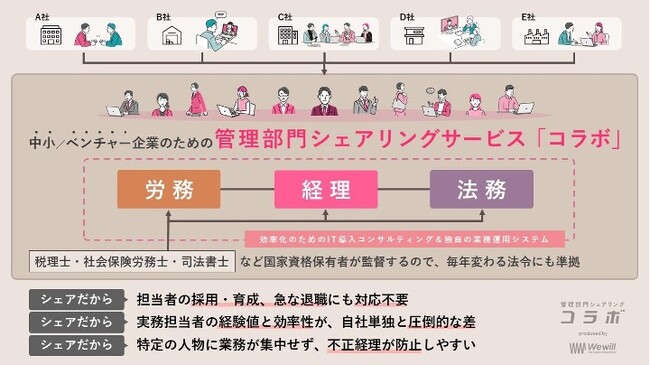 静岡を代表する中小・ベンチャー企業の50社以上が利用する管理部門シェアリング・サービス「コラボ」、1月より東京進出