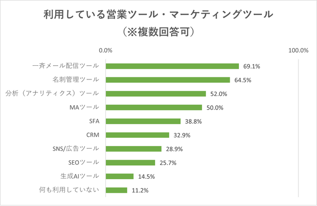 ＜製造業界における営業ツール・マーケティングツールの利用実態を調査＞約9割の企業は何らかのツールを利用中 半数以上が各ツールの業務における「役立ち」を実感