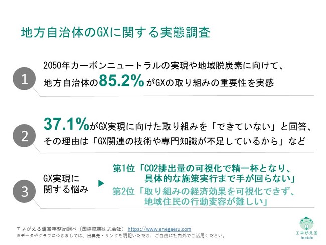 [独自レポートVol.11]【地方自治体の地域脱炭素への取り組みの現状課題が明らかに】85.2%が「GXの取り組み」の重要性を実感。一方、37.1%が「具体的な行動」に移せていない実態、その原因とは？