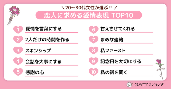 【GRAVITYランキング】20代～30代女性が選ぶ!!「恋人に求める愛情表現TOP10」