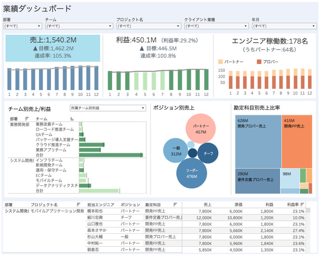 SES（システムエンジニアリングサービス）事業において革新的な経営・営業ダッシュボードを新たにリリース！！